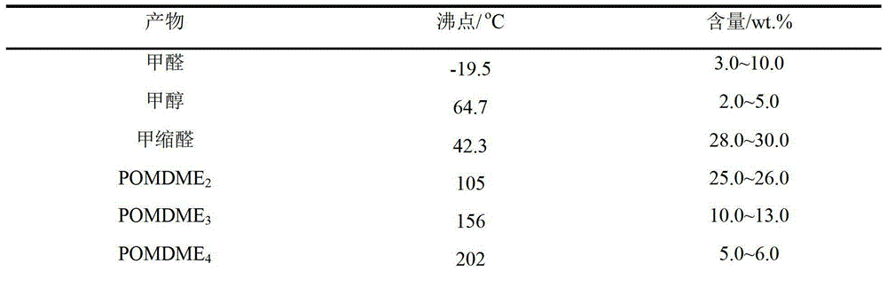 Method for conducting catalytic hydrofinishing of polyoxymethylene dialkyl ether through slurry reactor