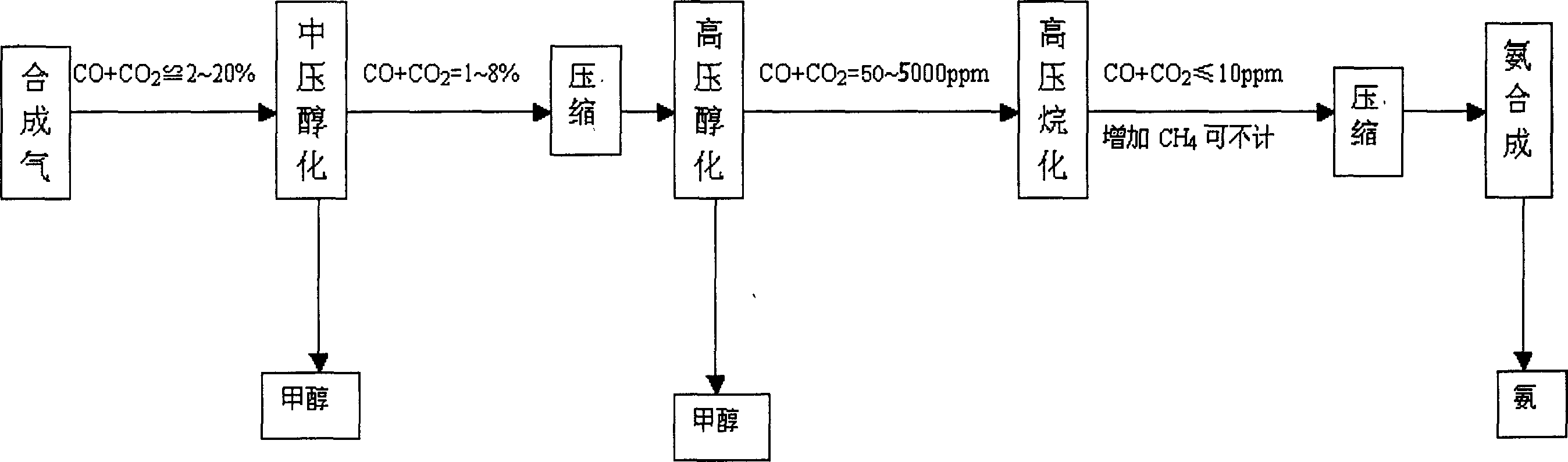 Non-isostatic alcoholization alkylation process for purifying raw gas for ammonia synthesis