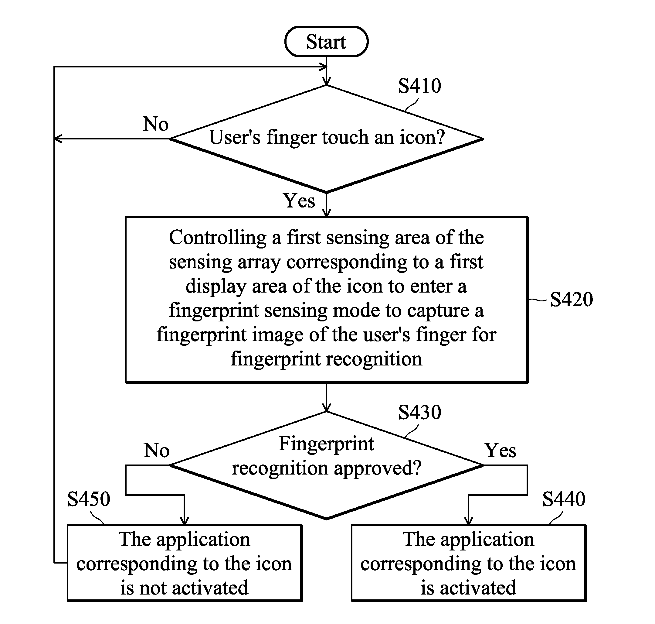 Electronic device with touch screen for fingerprint recognition