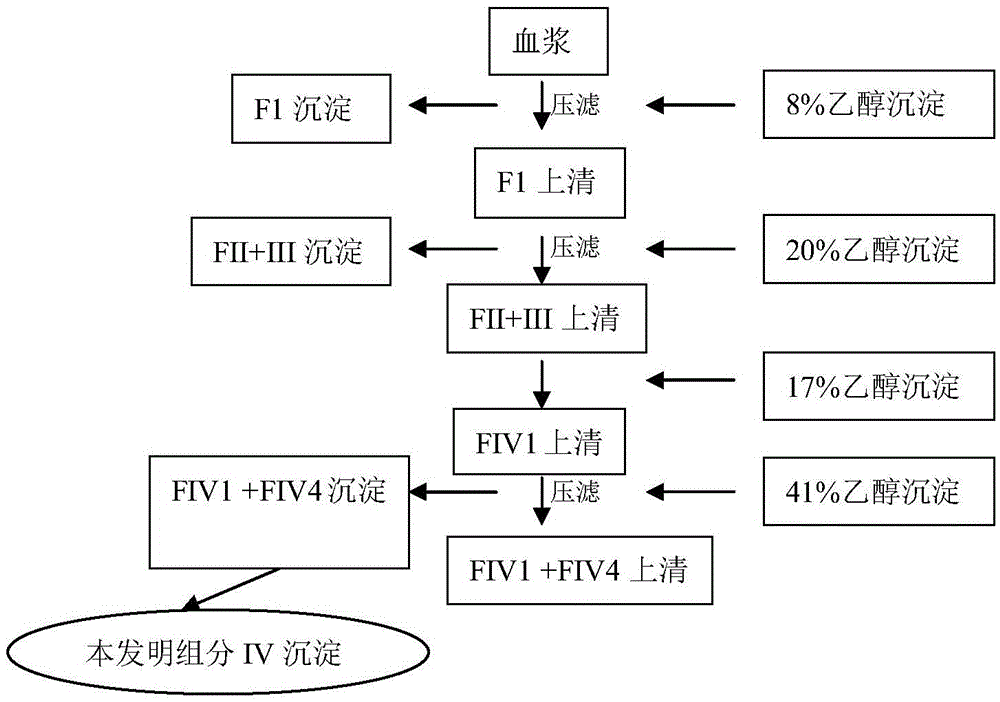 Method for extracting antithrombase III and multiple kinds of functional protein from plasma Cohn method component IV sediment