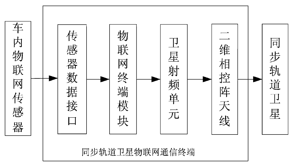 Airborne Internet of Things terminal and information transmission method