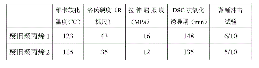 Nano-particle and elastomer reinforcing and toughening polypropylene composite material and preparation method thereof