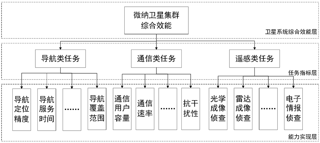 Multi-factor fuzzy theoretical reasoning and analytic hierarchy process-based satellite comprehensive effectiveness evaluation method