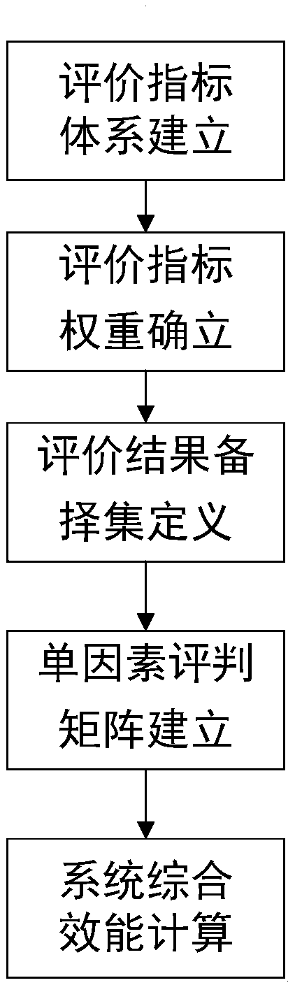 Multi-factor fuzzy theoretical reasoning and analytic hierarchy process-based satellite comprehensive effectiveness evaluation method