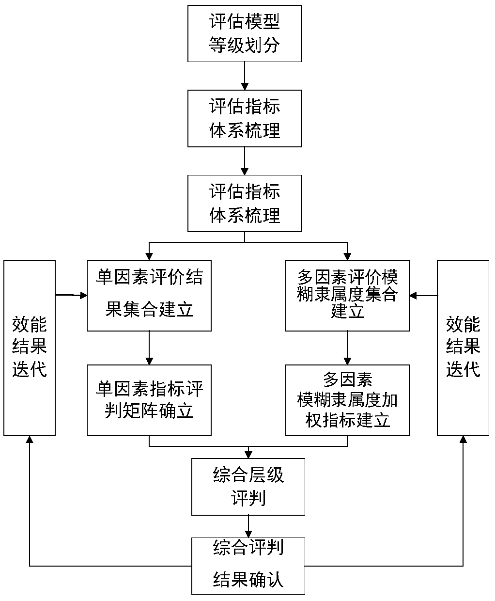 Multi-factor fuzzy theoretical reasoning and analytic hierarchy process-based satellite comprehensive effectiveness evaluation method