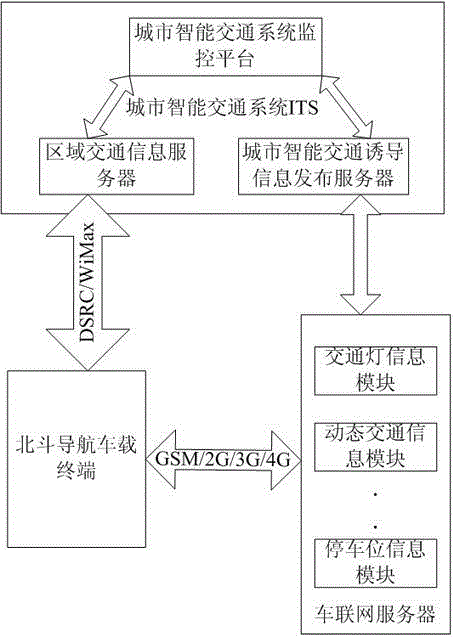 Vehicle-mounted Beidou navigation terminal and vehicle-mounted Beidou navigation system both having urban traffic guidance function