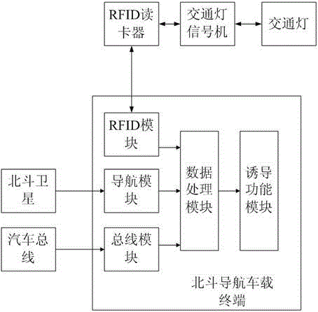 Vehicle-mounted Beidou navigation terminal and vehicle-mounted Beidou navigation system both having urban traffic guidance function