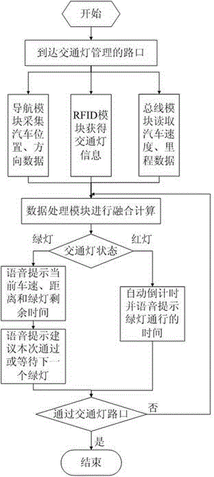 Vehicle-mounted Beidou navigation terminal and vehicle-mounted Beidou navigation system both having urban traffic guidance function