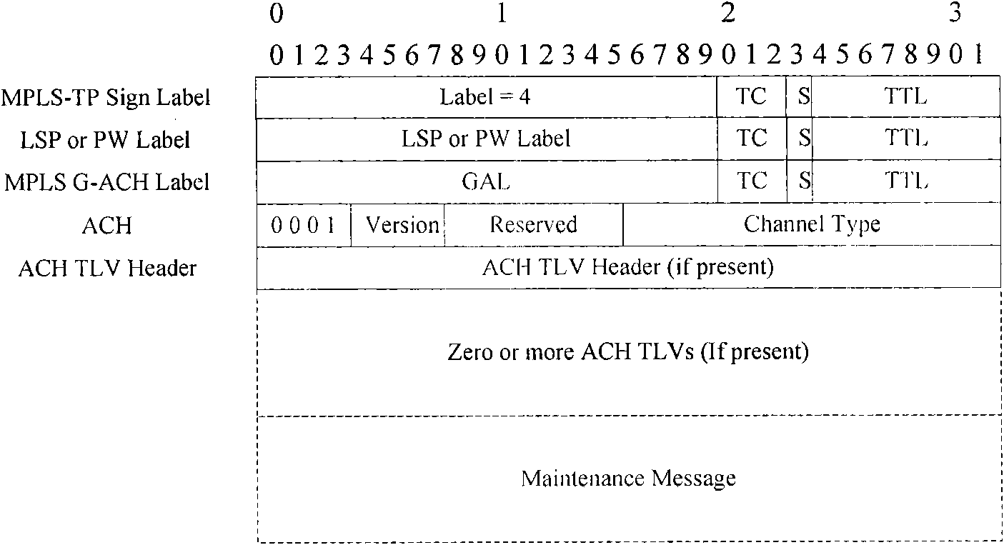 OAM component communication mechanism based on MPLS-TP signing label