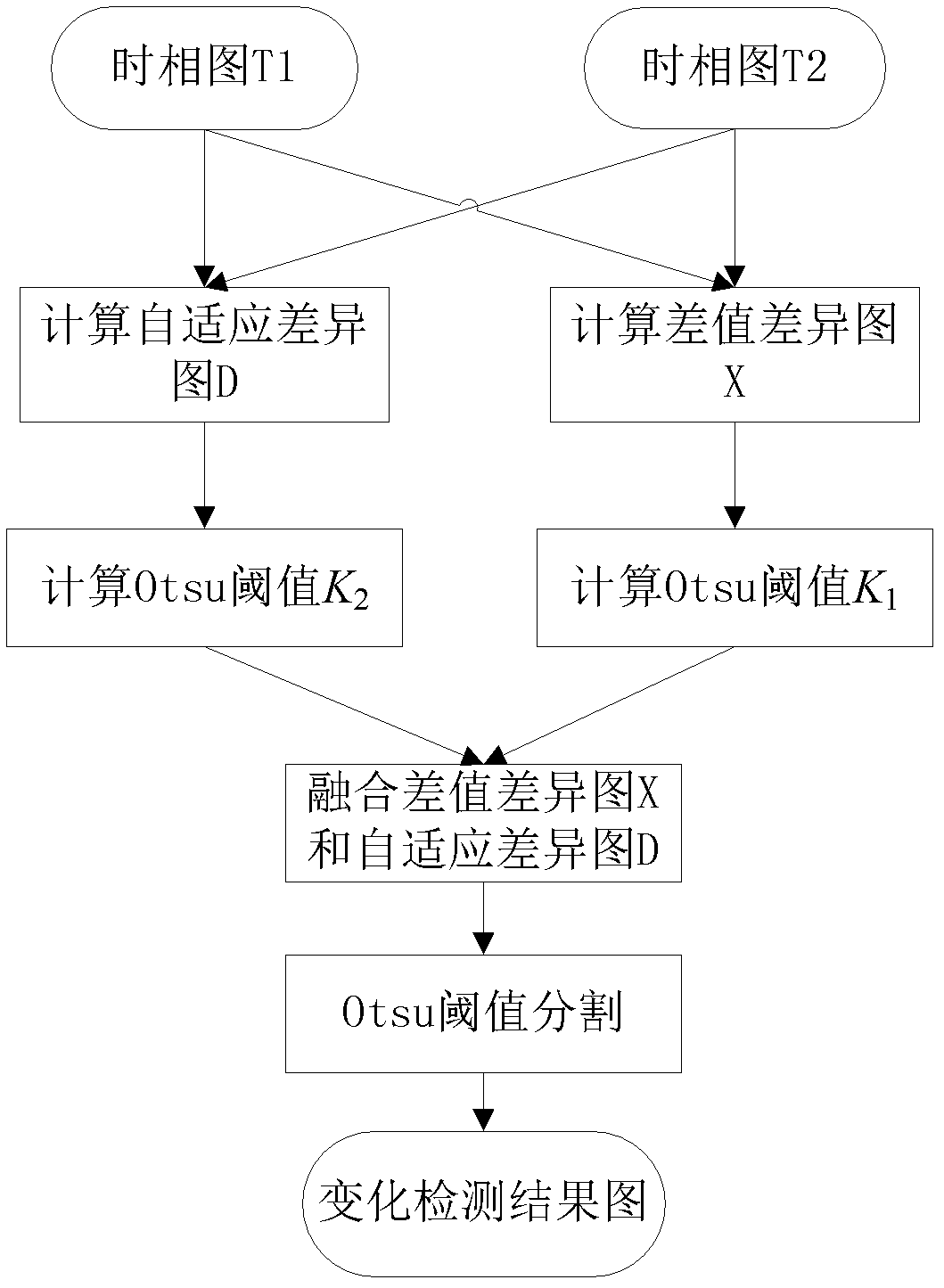 Method for detecting remote sensing image change based on adaptive difference images