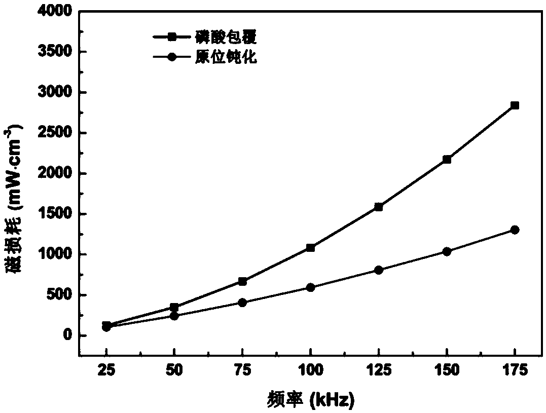 An in-situ passivation insulation coating treatment method of a metal soft magnetic composite material