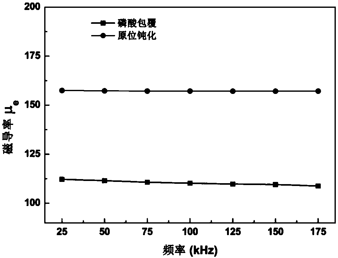 An in-situ passivation insulation coating treatment method of a metal soft magnetic composite material