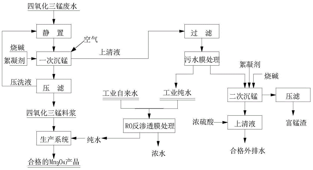 Comprehensive recovery and utilization method of manganese tetraoxide production wastewater