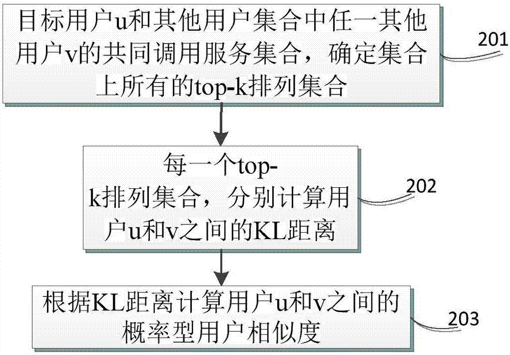 Service recommendation method based on trust extension and listwise rank learning