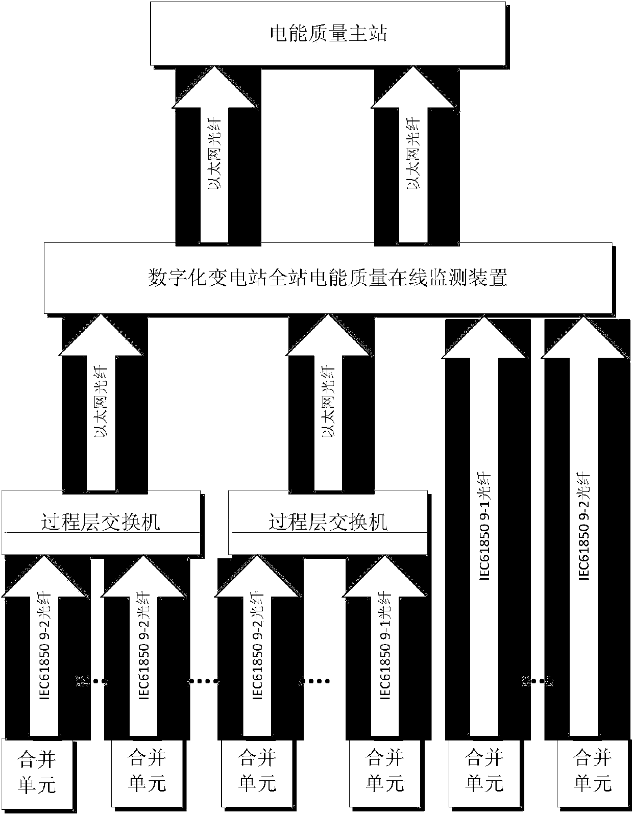 Digital substation whole-substation power quality on-line monitoring device