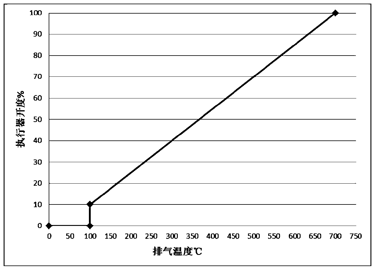 High temperature gas control device for internal combustion engine