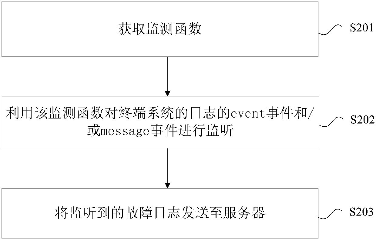 Terminal log grabbing method and device and terminal log analysis method and device