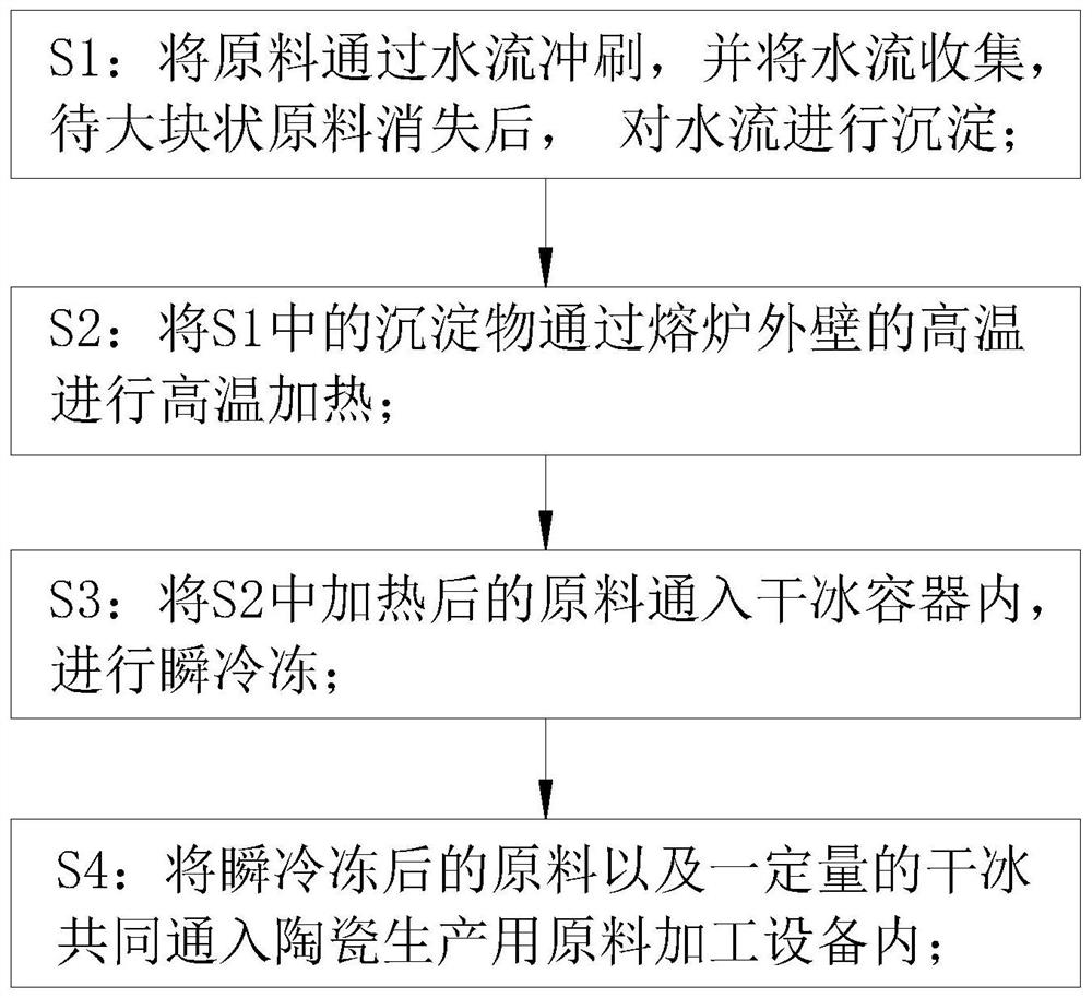 A raw material processing technology for ceramic production