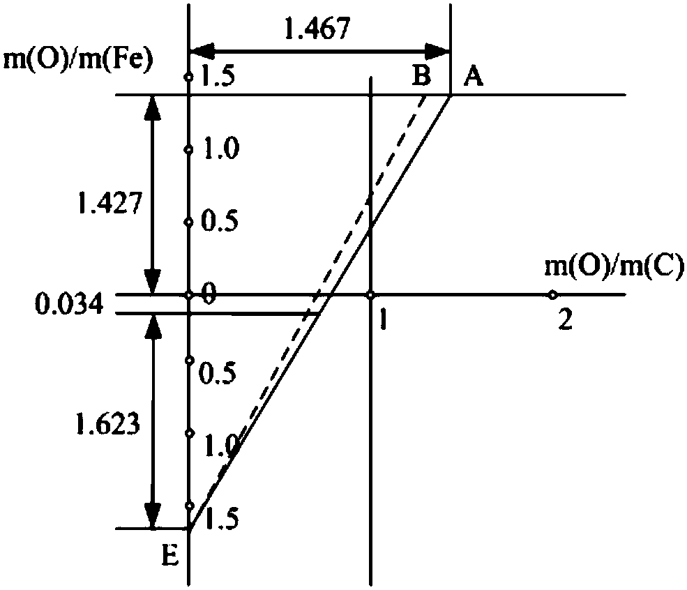 Establishment method for calculation method for influence of harmful elements on blast furnace fuel ratio