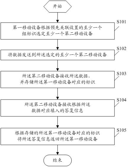 Interaction method for realizing mobile device, mobile device and system