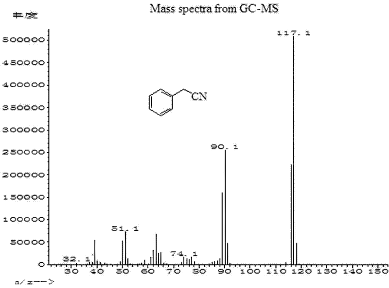 Method for synthesizing benzyl cyanide compound by using benzyl chloride compound