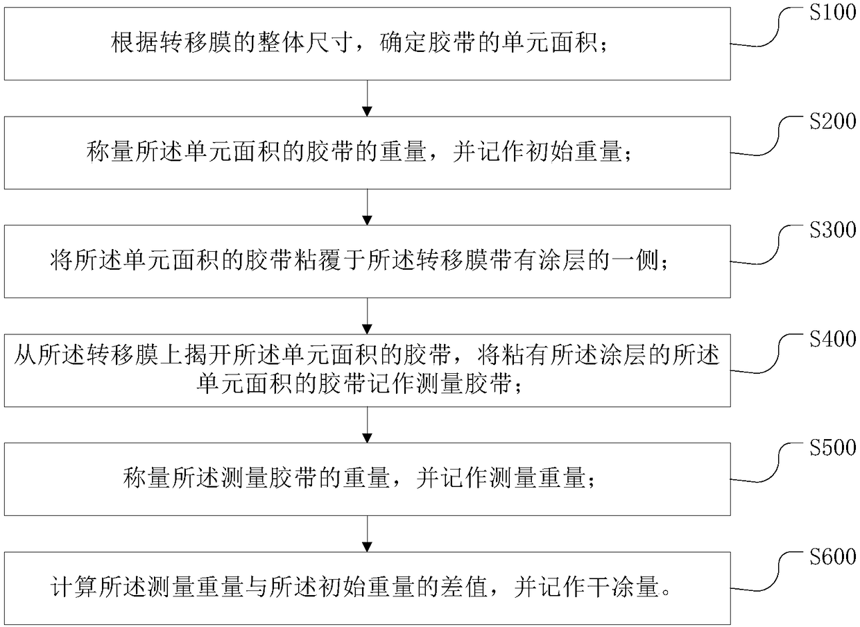 Method for measuring dry coating amount of transfer film coating