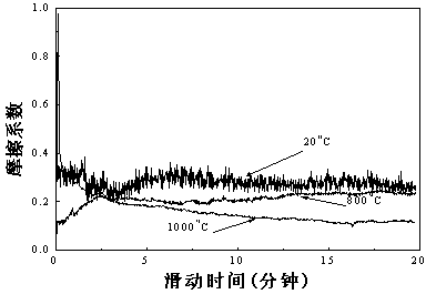 A silicon carbide-based high-temperature self-lubricating composite material and its preparation method