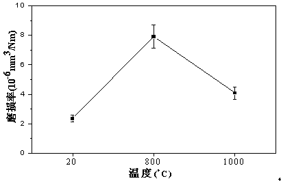 A silicon carbide-based high-temperature self-lubricating composite material and its preparation method