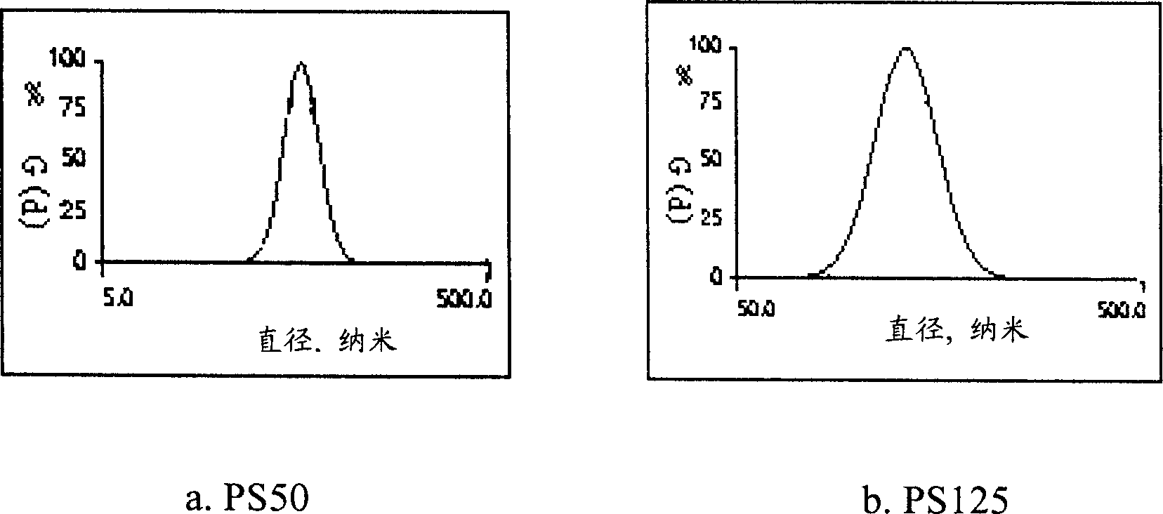 Method for measuring size distribution of grains in Nano level through method of capillary electrophoresis