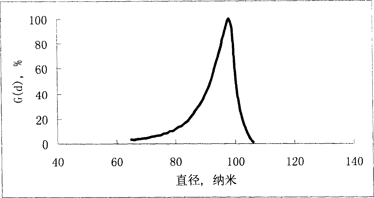 Method for measuring size distribution of grains in Nano level through method of capillary electrophoresis