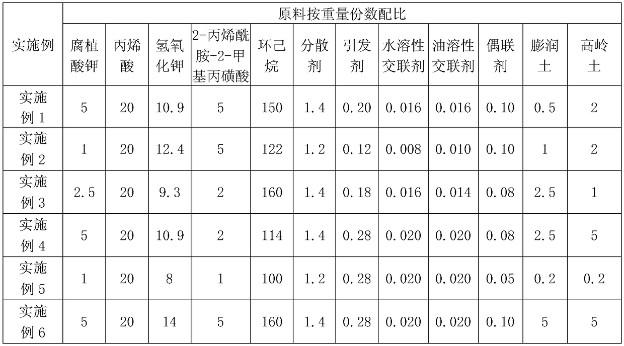 Humic acid-based composite water retaining agent and preparation method thereof