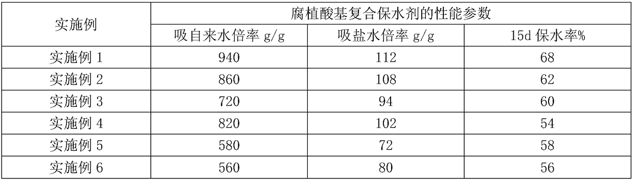 Humic acid-based composite water retaining agent and preparation method thereof