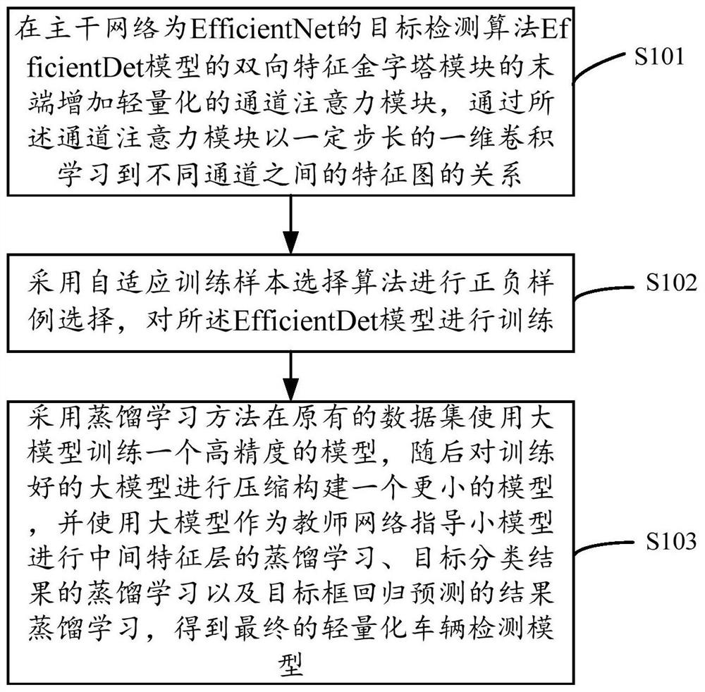 Lightweight vehicle detection model construction method, system and device