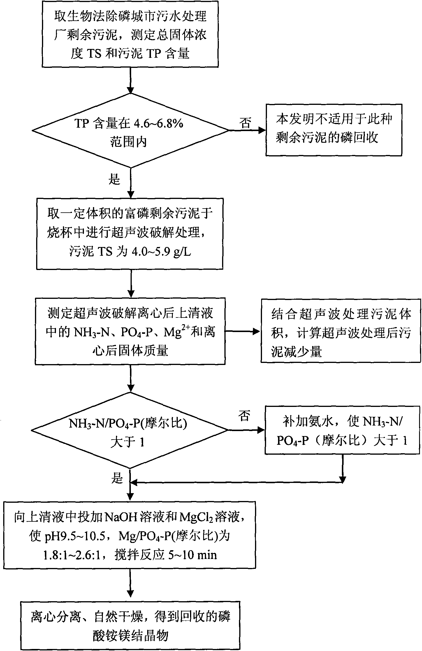 Method for recovering phosphonium compound from phosphorous excess sludge of urban sewage treatment plant