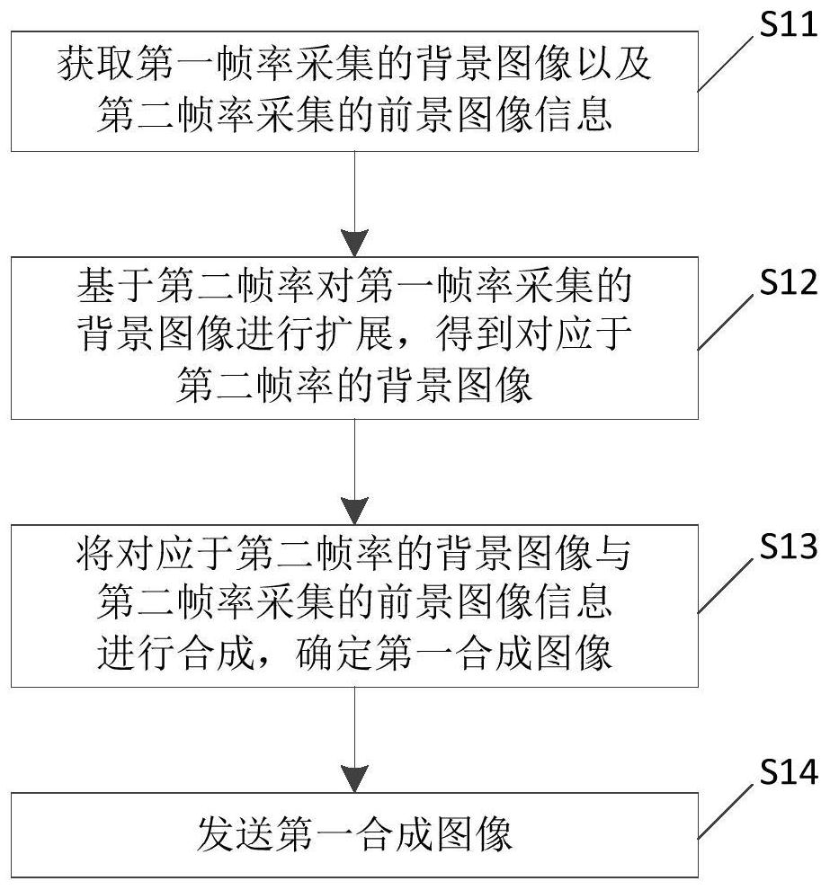 Image synthesis method and device, electronic equipment and storage medium