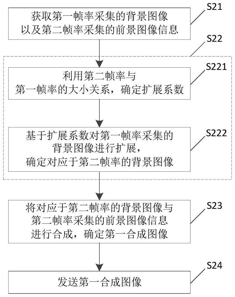 Image synthesis method and device, electronic equipment and storage medium