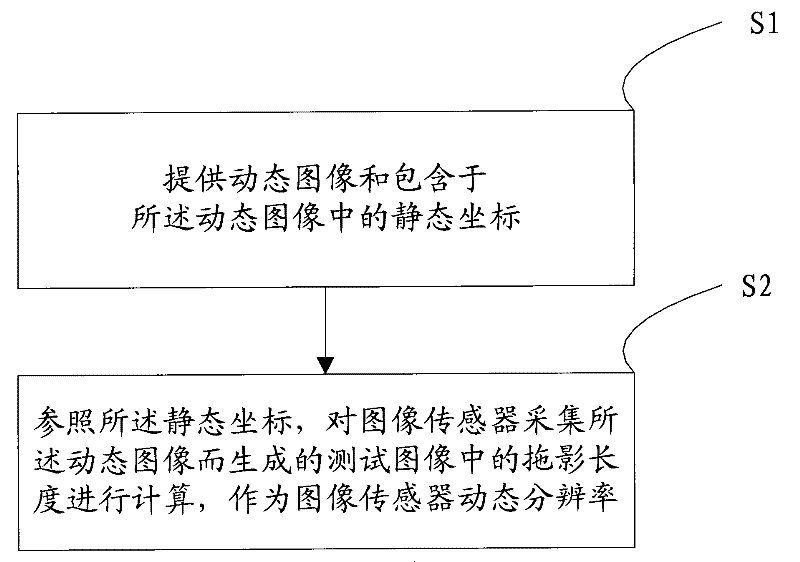 Test method and system for image sensor dynamic resolution