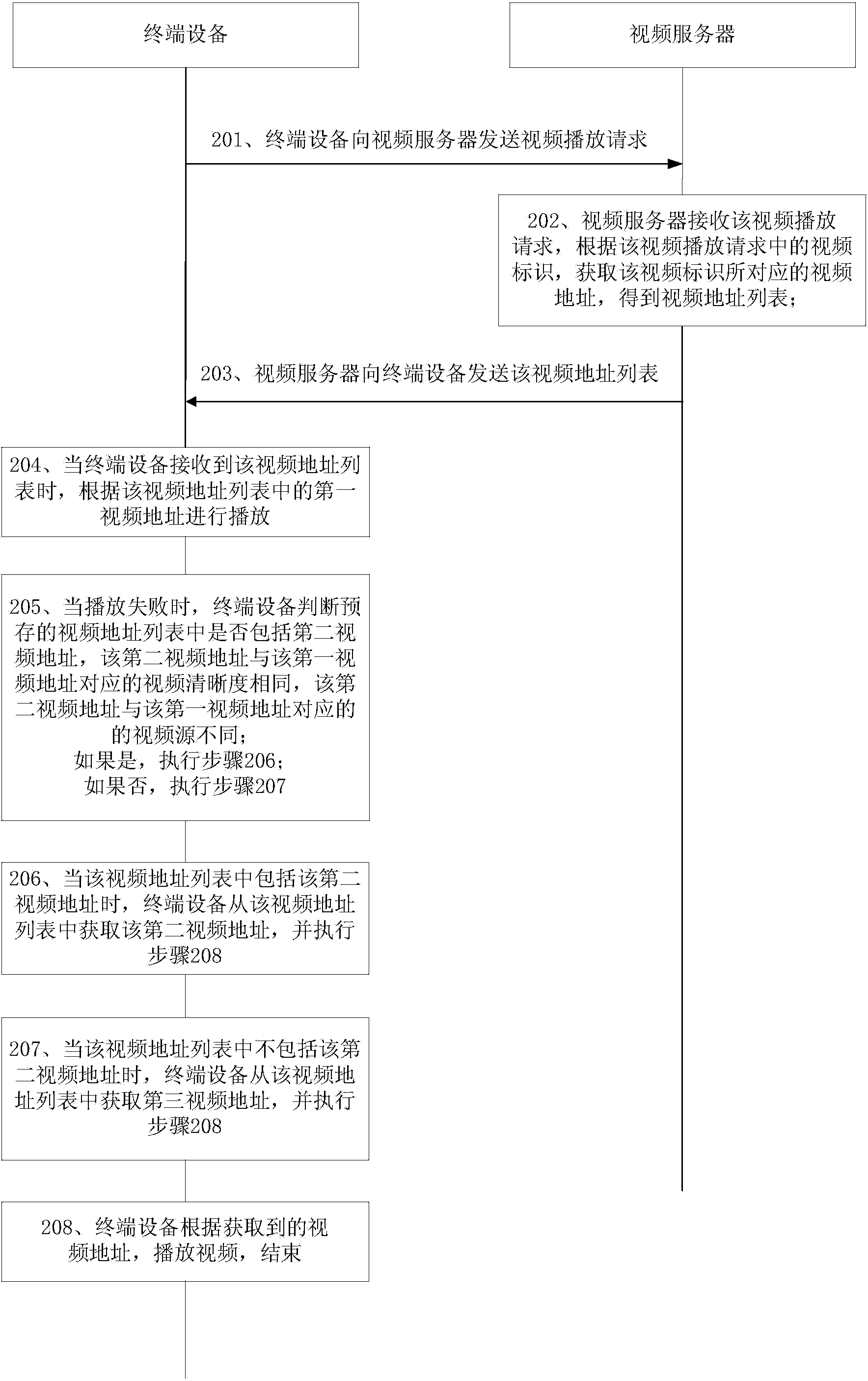 Video playing method, device and terminal equipment based on video aggregation service