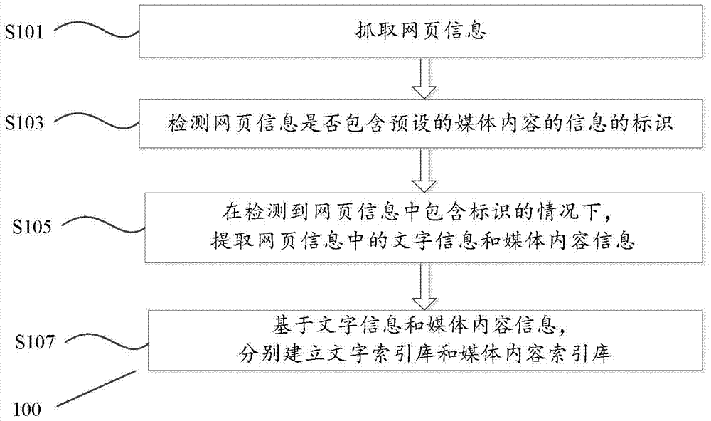 A method and device for providing webpage media content information