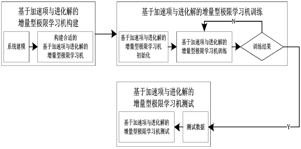 A virtual machine energy consumption prediction method