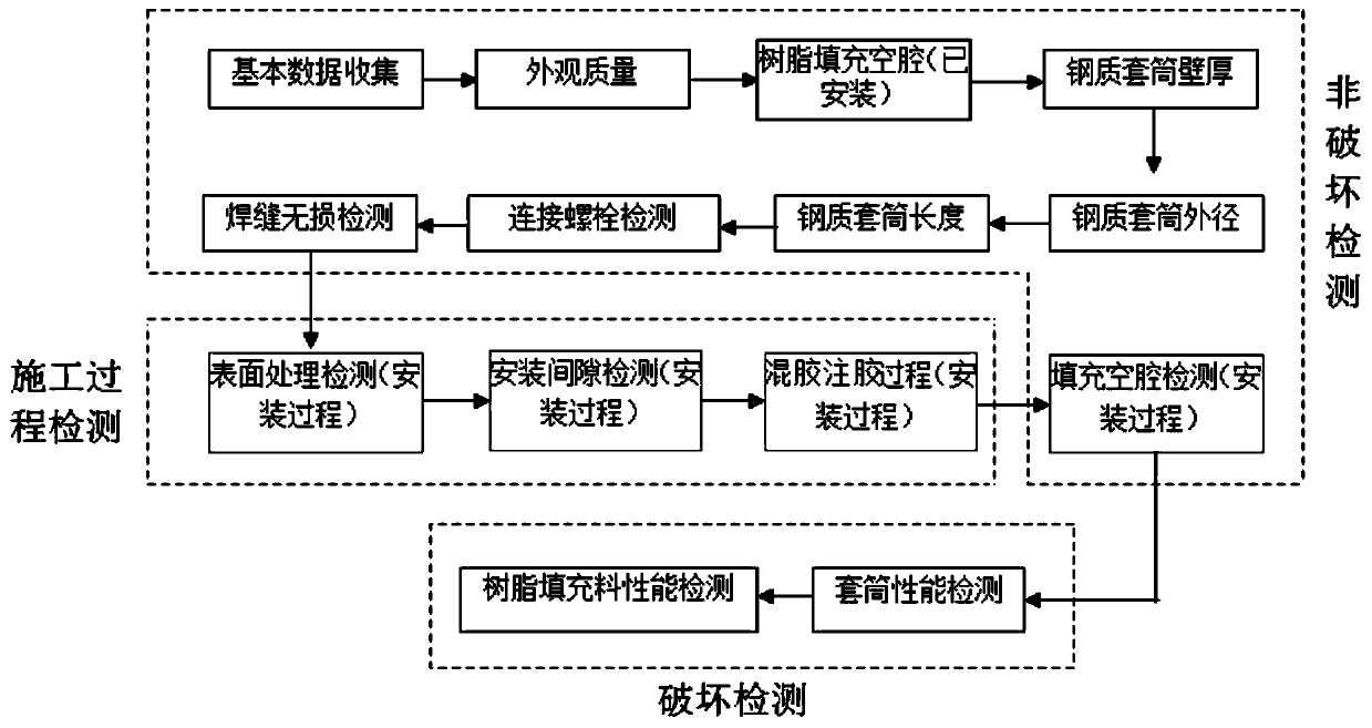 Evaluation method for effect of repairing pipeline through epoxy steel sleeve