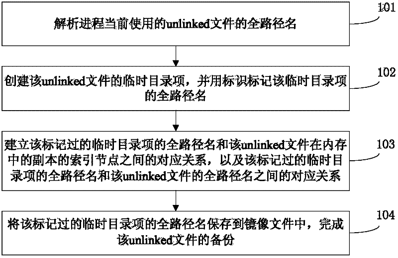 File backup method and device