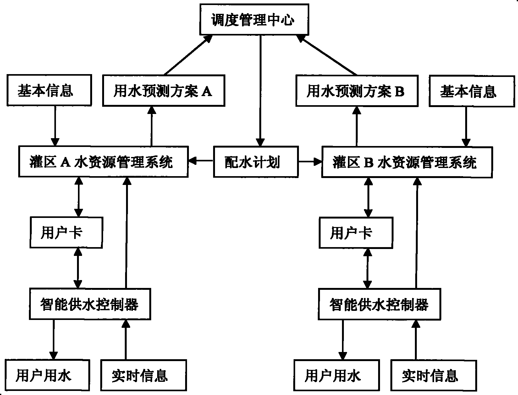 System and method for farmland intelligent-control water distribution management