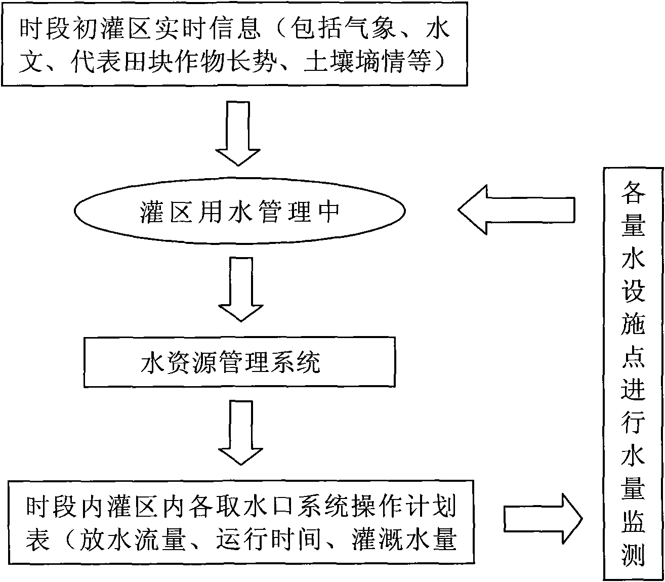 System and method for farmland intelligent-control water distribution management