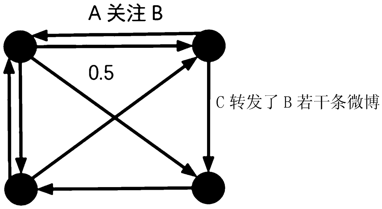 Recommendation method based on improved PageRank and comprehensive impact