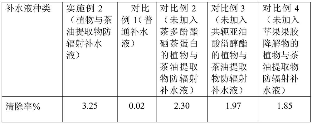 Anti-radiation plant and tea oil extract water-replenishing liquid and preparation method thereof