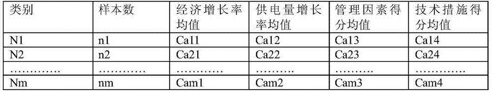 Multiple forecast method of line loss rates based on interval extension theory