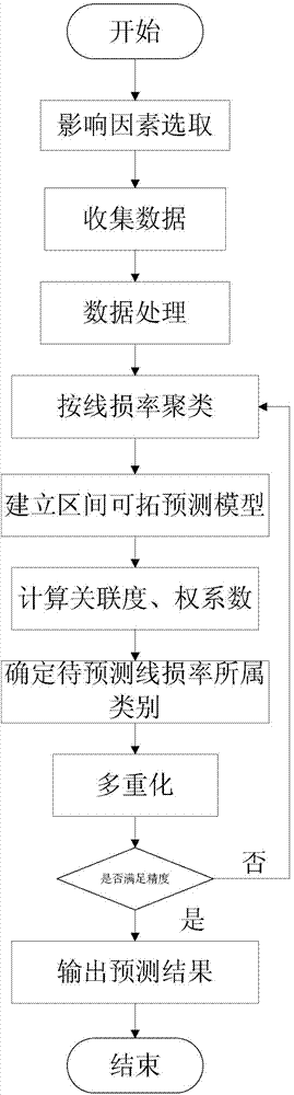 Multiple forecast method of line loss rates based on interval extension theory