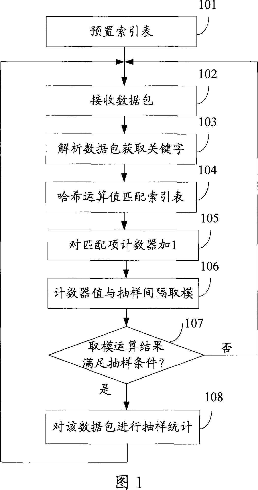 Data packet sampling statistic method and apparatus