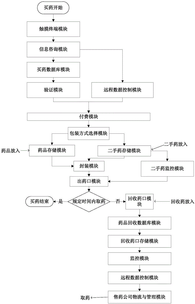 A kind of automatic medicine selling and recycling system